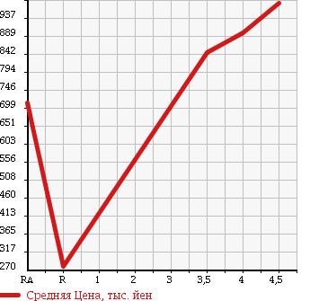 Аукционная статистика: График изменения цены SUZUKI Сузуки  JIMNY Джимни  2012 660 JB23W CROSS ADVENTURE в зависимости от аукционных оценок