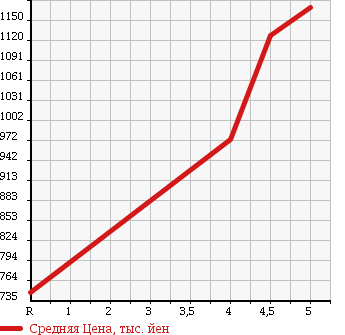 Аукционная статистика: График изменения цены SUZUKI Сузуки  JIMNY Джимни  2013 660 JB23W CROSS ADVENTURE в зависимости от аукционных оценок