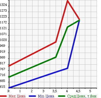 Аукционная статистика: График изменения цены SUZUKI Сузуки  JIMNY Джимни  2014 660 JB23W CROSS ADVENTURE в зависимости от аукционных оценок
