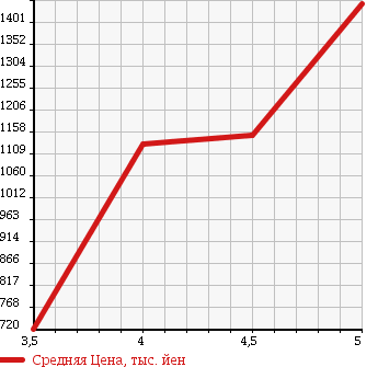 Аукционная статистика: График изменения цены SUZUKI Сузуки  JIMNY Джимни  2014 660 JB23W CROSS ADVENTURE 4WD в зависимости от аукционных оценок