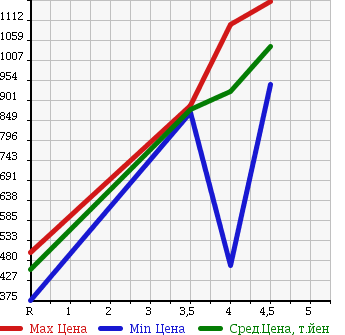 Аукционная статистика: График изменения цены SUZUKI Сузуки  JIMNY Джимни  2011 660 JB23W CROSS ADVENTURE XC в зависимости от аукционных оценок