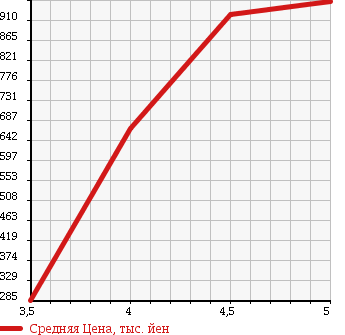 Аукционная статистика: График изменения цены SUZUKI Сузуки  JIMNY Джимни  2010 660 JB23W CROSS ADVENTURE XC 4WD в зависимости от аукционных оценок