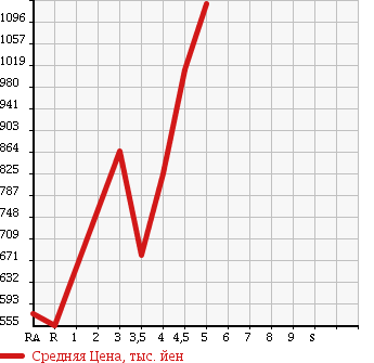 Аукционная статистика: График изменения цены SUZUKI Сузуки  JIMNY Джимни  2011 660 JB23W CROSS ADVENTURE XC 4WD в зависимости от аукционных оценок