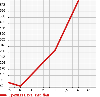 Аукционная статистика: График изменения цены SUZUKI Сузуки  JIMNY Джимни  2002 660 JB23W FIS F STYLE WORLD KA4WD в зависимости от аукционных оценок