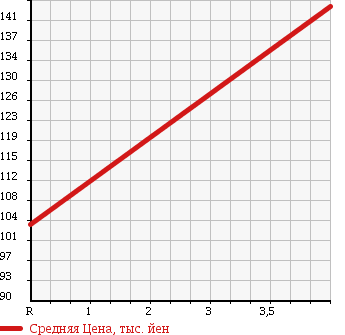 Аукционная статистика: График изменения цены SUZUKI Сузуки  JIMNY Джимни  2003 660 JB23W FIS FS WC LTD в зависимости от аукционных оценок