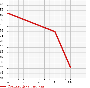 Аукционная статистика: График изменения цены SUZUKI Сузуки  JIMNY Джимни  2001 660 JB23W J2 в зависимости от аукционных оценок