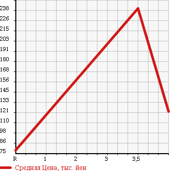 Аукционная статистика: График изменения цены SUZUKI Сузуки  JIMNY Джимни  2000 660 JB23W L в зависимости от аукционных оценок