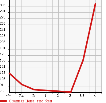 Аукционная статистика: График изменения цены SUZUKI Сузуки  JIMNY Джимни  2001 660 JB23W LAND VENTURE в зависимости от аукционных оценок