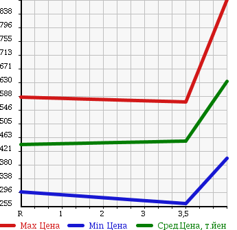 Аукционная статистика: График изменения цены SUZUKI Сузуки  JIMNY Джимни  2008 660 JB23W LAND VENTURE в зависимости от аукционных оценок