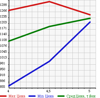 Аукционная статистика: График изменения цены SUZUKI Сузуки  JIMNY Джимни  2015 660 JB23W LAND VENTURE в зависимости от аукционных оценок