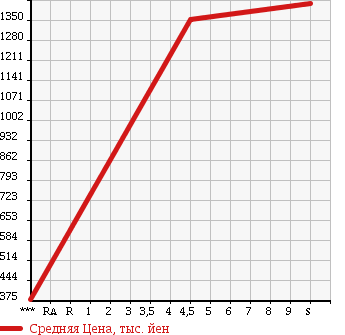 Аукционная статистика: График изменения цены SUZUKI Сузуки  JIMNY Джимни  2017 660 JB23W LAND VENTURE в зависимости от аукционных оценок