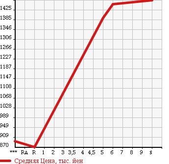 Аукционная статистика: График изменения цены SUZUKI Сузуки  JIMNY Джимни  2018 660 JB23W LAND VENTURE в зависимости от аукционных оценок