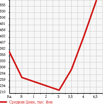 Аукционная статистика: График изменения цены SUZUKI Сузуки  JIMNY Джимни  2005 660 JB23W LAND VENTURE 4WD в зависимости от аукционных оценок