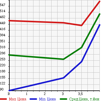 Аукционная статистика: График изменения цены SUZUKI Сузуки  JIMNY Джимни  2006 660 JB23W LAND VENTURE 4WD в зависимости от аукционных оценок