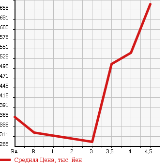 Аукционная статистика: График изменения цены SUZUKI Сузуки  JIMNY Джимни  2008 660 JB23W LAND VENTURE 4WD в зависимости от аукционных оценок