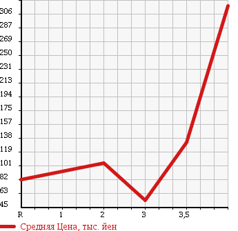 Аукционная статистика: График изменения цены SUZUKI Сузуки  JIMNY Джимни  2000 660 JB23W WILD WIND в зависимости от аукционных оценок