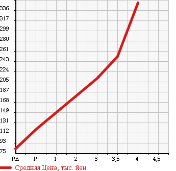 Аукционная статистика: График изменения цены SUZUKI Сузуки  JIMNY Джимни  2002 660 JB23W WILD WIND в зависимости от аукционных оценок