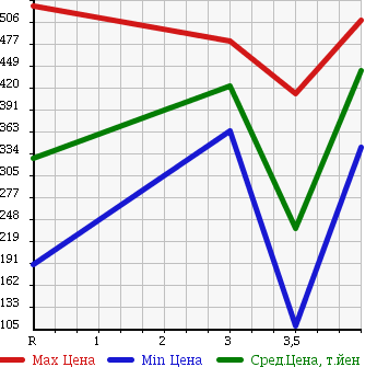 Аукционная статистика: График изменения цены SUZUKI Сузуки  JIMNY Джимни  2006 660 JB23W WILD WIND в зависимости от аукционных оценок