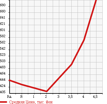 Аукционная статистика: График изменения цены SUZUKI Сузуки  JIMNY Джимни  2008 660 JB23W WILD WIND в зависимости от аукционных оценок