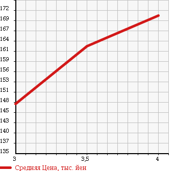 Аукционная статистика: График изменения цены SUZUKI Сузуки  JIMNY Джимни  2002 660 JB23W WILD WIND 4WD в зависимости от аукционных оценок