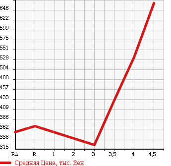 Аукционная статистика: График изменения цены SUZUKI Сузуки  JIMNY Джимни  2008 660 JB23W WILD WIND 4WD в зависимости от аукционных оценок