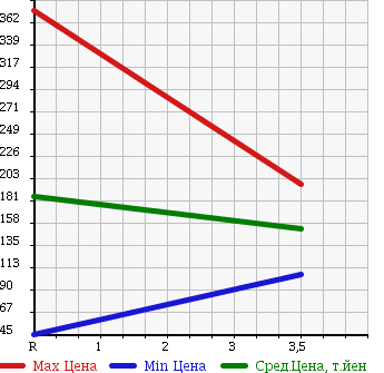 Аукционная статистика: График изменения цены SUZUKI Сузуки  JIMNY Джимни  2001 660 JB23W WORLD CUP LIMITED в зависимости от аукционных оценок