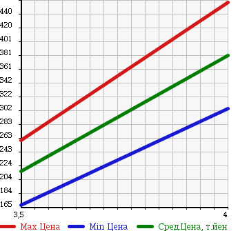Аукционная статистика: График изменения цены SUZUKI Сузуки  JIMNY Джимни  2004 660 JB23W WORLD CUP LIMITED в зависимости от аукционных оценок