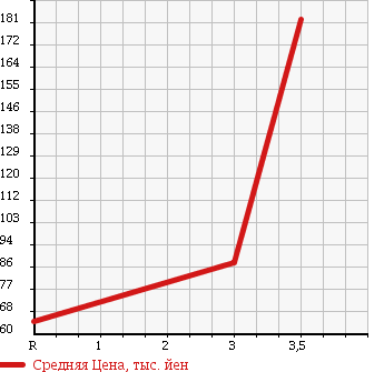 Аукционная статистика: График изменения цены SUZUKI Сузуки  JIMNY Джимни  1999 660 JB23W XA в зависимости от аукционных оценок