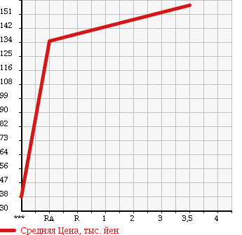 Аукционная статистика: График изменения цены SUZUKI Сузуки  JIMNY Джимни  2001 660 JB23W XA в зависимости от аукционных оценок