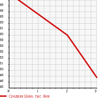 Аукционная статистика: График изменения цены SUZUKI Сузуки  JIMNY Джимни  2000 660 JB23W XA 4WD в зависимости от аукционных оценок