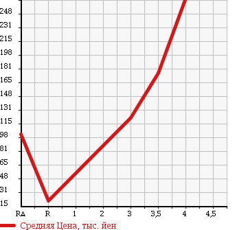 Аукционная статистика: График изменения цены SUZUKI Сузуки  JIMNY Джимни  1998 660 JB23W XC в зависимости от аукционных оценок