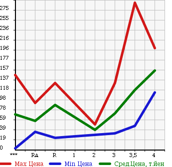 Аукционная статистика: График изменения цены SUZUKI Сузуки  JIMNY Джимни  1999 660 JB23W XC в зависимости от аукционных оценок