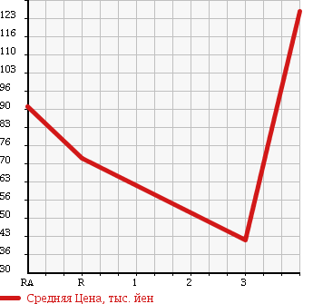 Аукционная статистика: График изменения цены SUZUKI Сузуки  JIMNY Джимни  2000 660 JB23W XC в зависимости от аукционных оценок