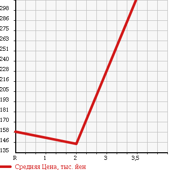 Аукционная статистика: График изменения цены SUZUKI Сузуки  JIMNY Джимни  2003 660 JB23W XC в зависимости от аукционных оценок