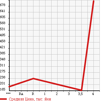 Аукционная статистика: График изменения цены SUZUKI Сузуки  JIMNY Джимни  2007 660 JB23W XC в зависимости от аукционных оценок