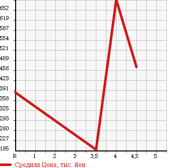 Аукционная статистика: График изменения цены SUZUKI Сузуки  JIMNY Джимни  2008 660 JB23W XC в зависимости от аукционных оценок