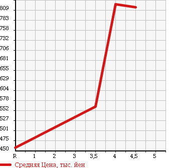 Аукционная статистика: График изменения цены SUZUKI Сузуки  JIMNY Джимни  2012 660 JB23W XC в зависимости от аукционных оценок