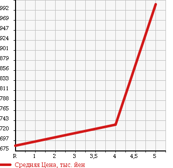 Аукционная статистика: График изменения цены SUZUKI Сузуки  JIMNY Джимни  2014 660 JB23W XC в зависимости от аукционных оценок