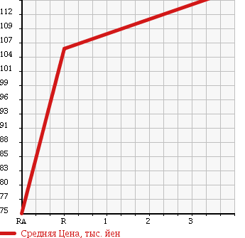 Аукционная статистика: График изменения цены SUZUKI Сузуки  JIMNY Джимни  1998 660 JB23W XC 4WD в зависимости от аукционных оценок