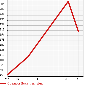 Аукционная статистика: График изменения цены SUZUKI Сузуки  JIMNY Джимни  2002 660 JB23W XC 4WD в зависимости от аукционных оценок