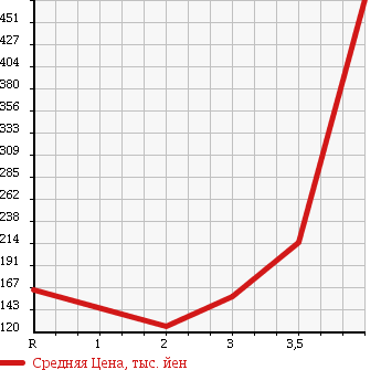Аукционная статистика: График изменения цены SUZUKI Сузуки  JIMNY Джимни  2005 660 JB23W XC 4WD в зависимости от аукционных оценок