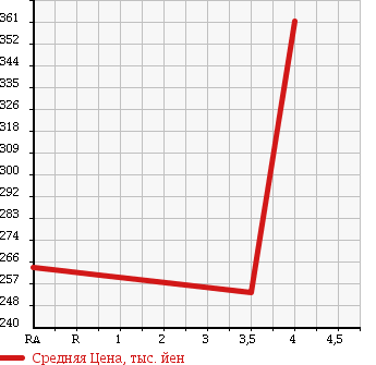 Аукционная статистика: График изменения цены SUZUKI Сузуки  JIMNY Джимни  2008 660 JB23W XC 4WD в зависимости от аукционных оценок