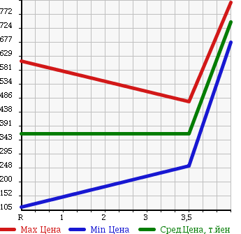 Аукционная статистика: График изменения цены SUZUKI Сузуки  JIMNY Джимни  2010 660 JB23W XC 4WD в зависимости от аукционных оценок