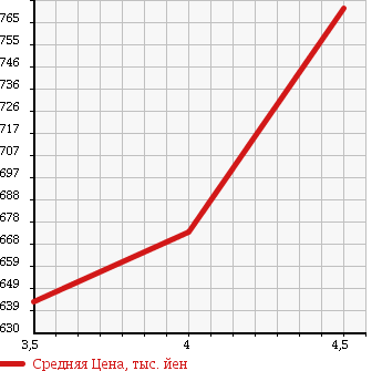 Аукционная статистика: График изменения цены SUZUKI Сузуки  JIMNY Джимни  2011 660 JB23W XC 4WD в зависимости от аукционных оценок
