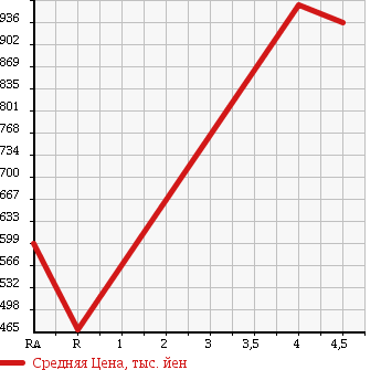 Аукционная статистика: График изменения цены SUZUKI Сузуки  JIMNY Джимни  2014 660 JB23W XC 4WD в зависимости от аукционных оценок
