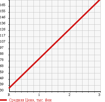 Аукционная статистика: График изменения цены SUZUKI Сузуки  JIMNY Джимни  2000 660 JB23W XC TB в зависимости от аукционных оценок
