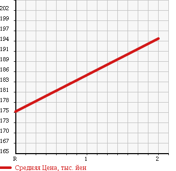 Аукционная статистика: График изменения цены SUZUKI Сузуки  JIMNY Джимни  2005 660 JB23W XC5KA MANY 4WD в зависимости от аукционных оценок