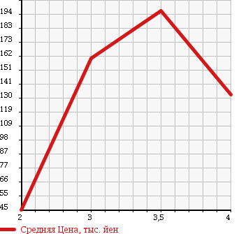 Аукционная статистика: График изменения цены SUZUKI Сузуки  JIMNY Джимни  2002 660 JB23W XG в зависимости от аукционных оценок