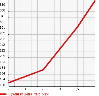Аукционная статистика: График изменения цены SUZUKI Сузуки  JIMNY Джимни  2003 660 JB23W XG в зависимости от аукционных оценок