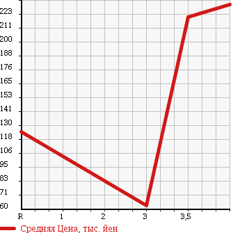 Аукционная статистика: График изменения цены SUZUKI Сузуки  JIMNY Джимни  2004 660 JB23W XG в зависимости от аукционных оценок